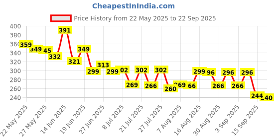 myntra.com QIOA Flared Skater Mini Skirt qioa Price History Graph from 22 May 2025 to 22 Sep 2025