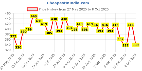 myntra.com QIOA Flutter Sleeves Crepe Fit and Flare Maxi Dress qioa Price History Graph from 27 May 2025 to 8 Oct 2025
