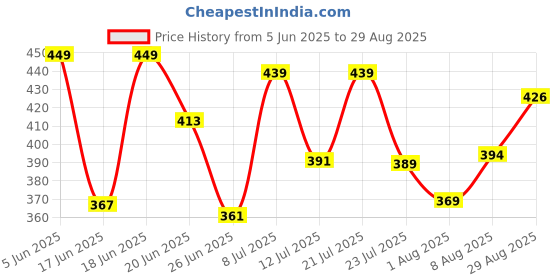 myntra.com QIOA High Waist Straight Cargo Mini Skirt qioa Price History Graph from 5 Jun 2025 to 29 Aug 2025