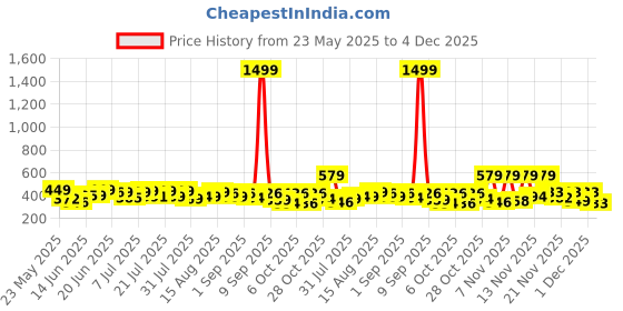 myntra.com QIOA High-Wasit Pencil Front Slit Knee-Length Skirt qioa Price History Graph from 23 May 2025 to 4 Dec 2025