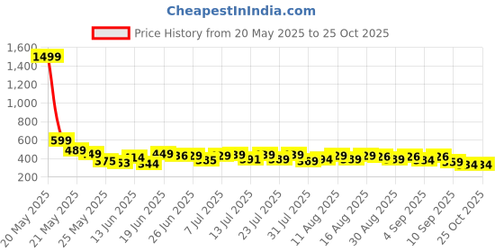 myntra.com QIOA High-Wasit Straight Knee Length Skirt With Front Slit qioa Price History Graph from 20 May 2025 to 25 Oct 2025
