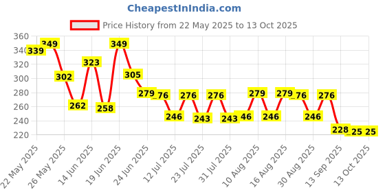 myntra.com QIOA Houndstooth Printed Pencil Mini Skirt qioa Price History Graph from 22 May 2025 to 13 Oct 2025