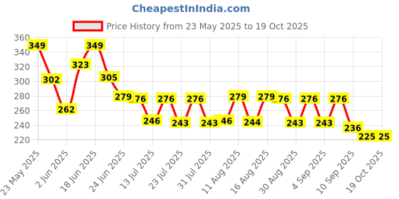 myntra.com QIOA Houndstooth Printed Pencil Mini Skirt qioa Price History Graph from 23 May 2025 to 17 Oct 2025