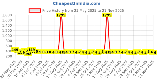 myntra.com QIOA Houndstooth Printed Short Blazer Shrug qioa Price History Graph from 23 May 2025 to 21 Nov 2025