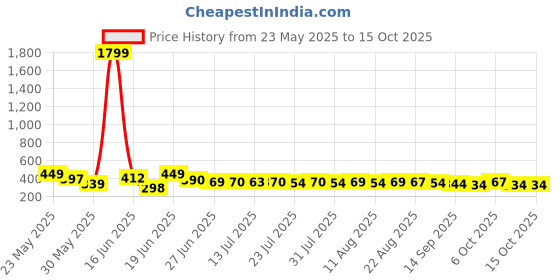 myntra.com QIOA Houndstooth Printed Single-Breasted Short Blazer qioa Price History Graph from 23 May 2025 to 15 Oct 2025