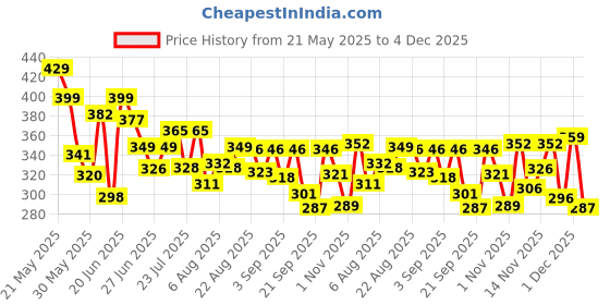 myntra.com QIOA Mid Rise Flared & Pleated Mini Skirt qioa Price History Graph from 21 May 2025 to 4 Dec 2025