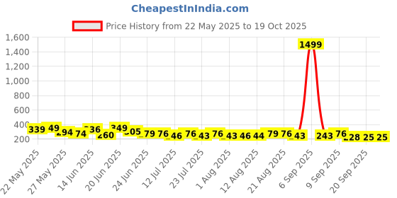 myntra.com QIOA Mid Rise Houndstooth Printed Mini Pencil Skirt qioa Price History Graph from 22 May 2025 to 19 Oct 2025
