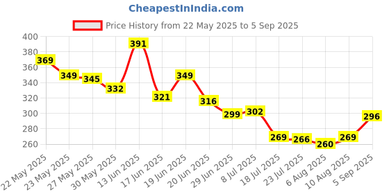 myntra.com QIOA Mid Rise Pencil Below Knee Length Skirt qioa Price History Graph from 22 May 2025 to 5 Sep 2025