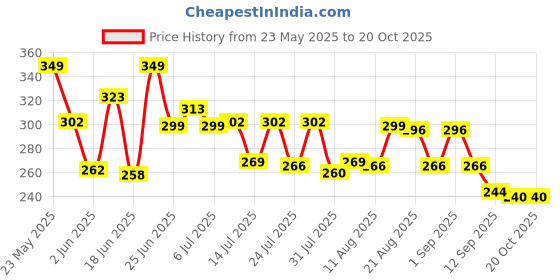 myntra.com QIOA Mini Flared Skater Skirt qioa Price History Graph from 23 May 2025 to 19 Oct 2025