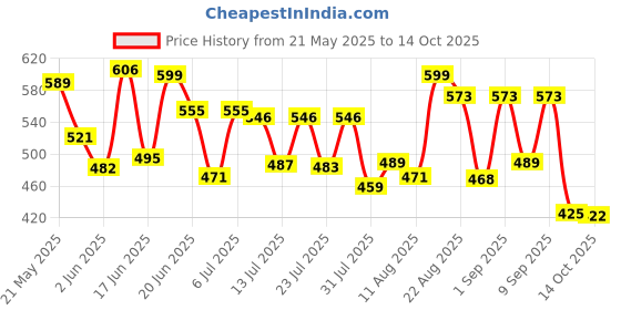 myntra.com QIOA Notched Lapel Collar Cropped Blazer & TrousersCo-OrdsSet qioa Price History Graph from 21 May 2025 to 14 Oct 2025
