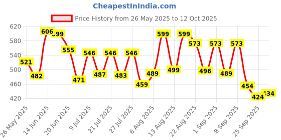 myntra.com QIOA Notched Lapel Collar Neck Blazer With Trousers Co-Ords qioa Price History Graph from 26 May 2025 to 12 Oct 2025