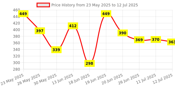 myntra.com QIOA Open Front Blazer qioa Price History Graph from 23 May 2025 to 12 Jul 2025