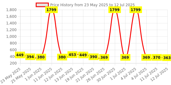 myntra.com QIOA Open Front Casual Blazer qioa Price History Graph from 23 May 2025 to 12 Jul 2025