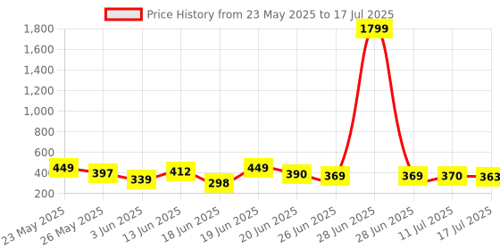 myntra.com QIOA Open Front Formal Blazer qioa Price History Graph from 23 May 2025 to 17 Jul 2025
