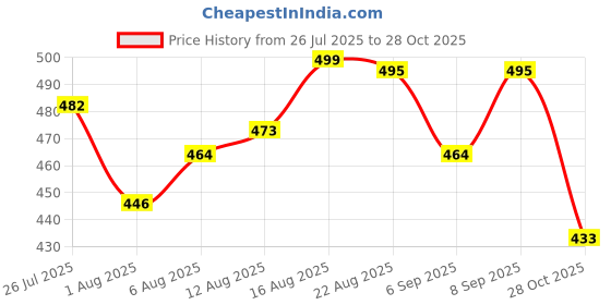 myntra.com QIOA Pack Of 2 Round Neck Cotton Oversized Fit T-shirt qioa Price History Graph from 26 Jul 2025 to 28 Oct 2025