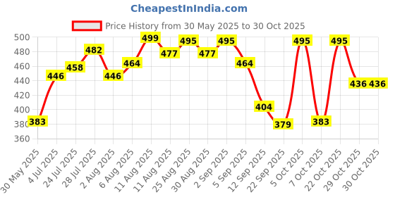 myntra.com QIOA Pack Of 2 Round Neck Cotton Oversized Loose Fit Short T-shirt qioa Price History Graph from 30 May 2025 to 30 Oct 2025
