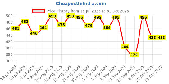 myntra.com QIOA Pack Of 2 Round Neck Cotton Oversized T-shirt qioa Price History Graph from 13 Jul 2025 to 31 Oct 2025