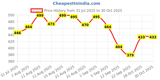 myntra.com QIOA Pack Of 2 Round Neck Oversized Cotton Crop T-shirts qioa Price History Graph from 31 Jul 2025 to 30 Oct 2025