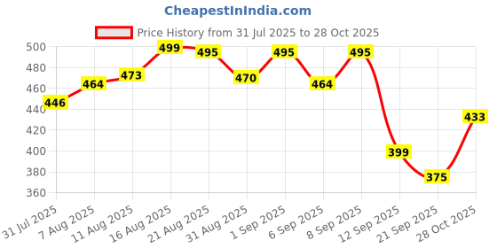 myntra.com QIOA Pack Of 2 Round Neck Oversized Cotton T-shirt qioa Price History Graph from 31 Jul 2025 to 28 Oct 2025