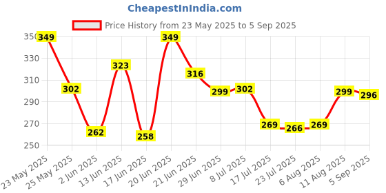 myntra.com QIOA Pencil Straight Below Knee Slit Midi Skirt qioa Price History Graph from 23 May 2025 to 5 Sep 2025