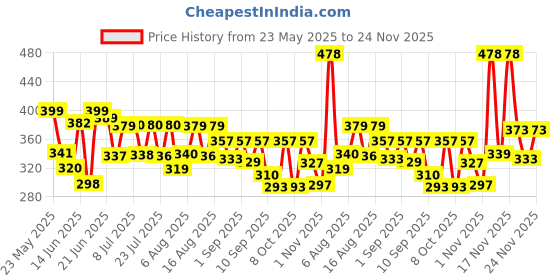 myntra.com QIOA Printed A-Line Mini Skirt qioa Price History Graph from 23 May 2025 to 24 Nov 2025
