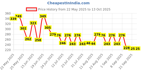 myntra.com QIOA Printed A-Line Mini Skirt qioa Price History Graph from 22 May 2025 to 12 Oct 2025