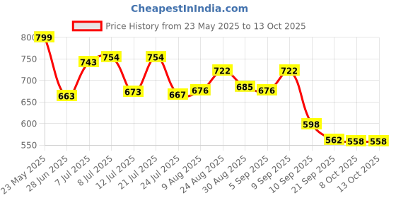 myntra.com QIOA Printed Long Sleeves Jacket & Joggers Co-Ords qioa Price History Graph from 23 May 2025 to 13 Oct 2025