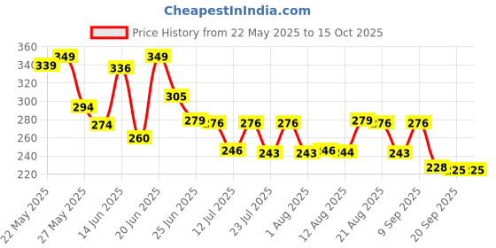 myntra.com QIOA Printed Pencil Mini Skirt qioa Price History Graph from 22 May 2025 to 15 Oct 2025