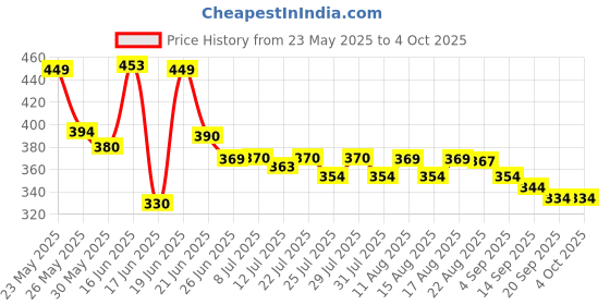 myntra.com QIOA Printed Single Breasted Blazer qioa Price History Graph from 23 May 2025 to 4 Oct 2025