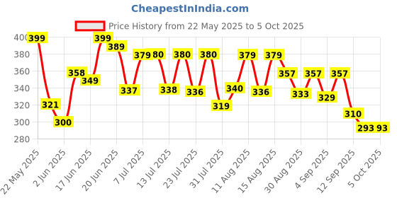 myntra.com QIOA Printed Twill Mini Skirt qioa Price History Graph from 22 May 2025 to 4 Oct 2025