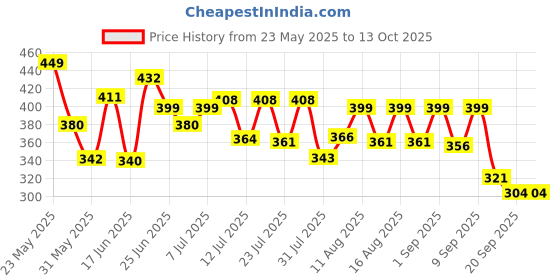 myntra.com qioa Rangriti Cotton Mid-Rise Regular Trousers qioa Price History Graph from 23 May 2025 to 12 Oct 2025