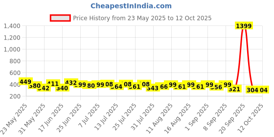 myntra.com qioa Rangriti Solid Cotton Mid-Rise Regular Trousers qioa Price History Graph from 23 May 2025 to 12 Oct 2025