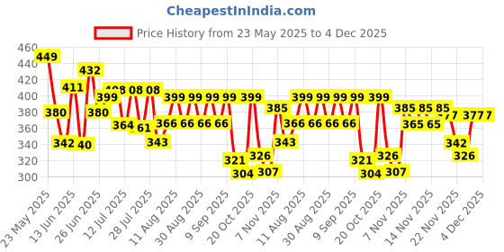 myntra.com qioa Rangriti Women Solid Cotton Mid-Rise Regular Trousers qioa Price History Graph from 23 May 2025 to 4 Dec 2025