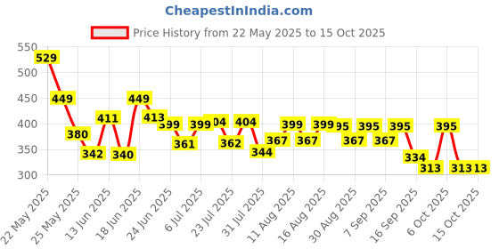 myntra.com QIOA Relaxed High-Rise Wrinkle Free Straight Fit Regular Trouser qioa Price History Graph from 22 May 2025 to 15 Oct 2025