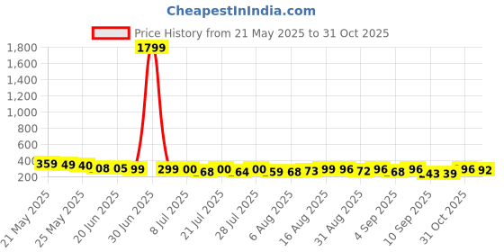 myntra.com QIOA Round Neck Drop-Shoulder Sleeves Cotton Boxy Crop T-shirt qioa Price History Graph from 21 May 2025 to 31 Oct 2025