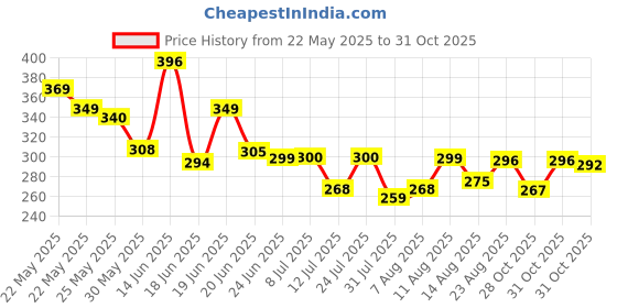 myntra.com QIOA Round Neck Drop-Shoulder Sleeves Cotton Oversized T-shirt qioa Price History Graph from 22 May 2025 to 31 Oct 2025