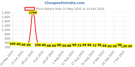 myntra.com QIOA Round Neck New Basics Cotton Raw Edge Oversized Fit T-shirt qioa Price History Graph from 23 May 2025 to 14 Oct 2025
