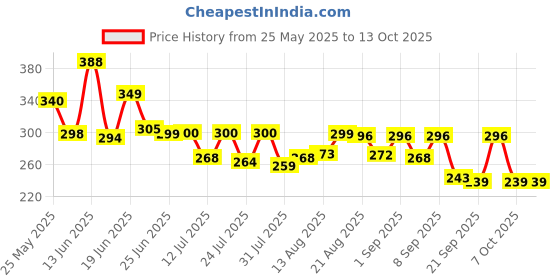 myntra.com QIOA Round Neck New Basics Cotton Raw Edge Oversized Fit T-shirt qioa Price History Graph from 25 May 2025 to 12 Oct 2025
