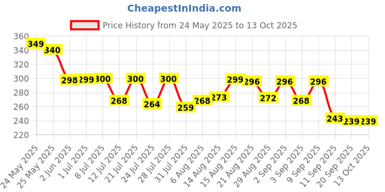 myntra.com QIOA Round Neck New Basics Cotton Raw Edge Oversized Fit T-shirt qioa Price History Graph from 24 May 2025 to 13 Oct 2025