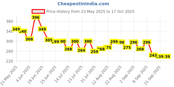 myntra.com QIOA Round Neck New Basics Cotton Raw Edge Oversized Fit T-shirt qioa Price History Graph from 23 May 2025 to 14 Oct 2025