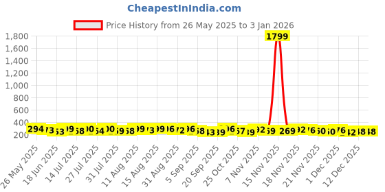 myntra.com QIOA Round Neck Oversized Cotton T-shirt qioa Price History Graph from 26 May 2025 to 31 Dec 2025