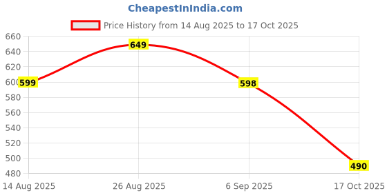 myntra.com QIOA Ruffled A-Line Midi Dress qioa Price History Graph from 14 Aug 2025 to 17 Oct 2025