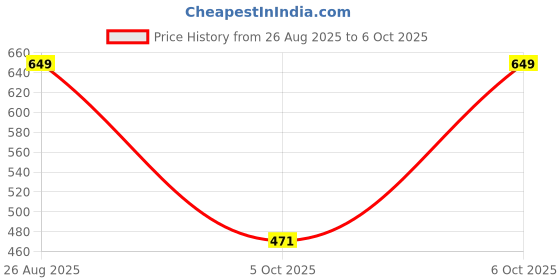myntra.com QIOA Ruffled Fit & Flare Shoulder Straps Maxi Dress qioa Price History Graph from 26 Aug 2025 to 6 Oct 2025