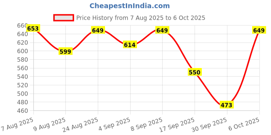 myntra.com QIOA Ruffled Solid Lace-Up A-Line Maxi Dress qioa Price History Graph from 7 Aug 2025 to 6 Oct 2025