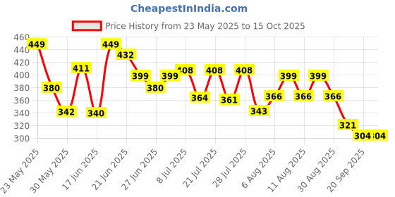 myntra.com QIOA Self Design Cotton Slim-Fit Trouser qioa Price History Graph from 23 May 2025 to 14 Oct 2025