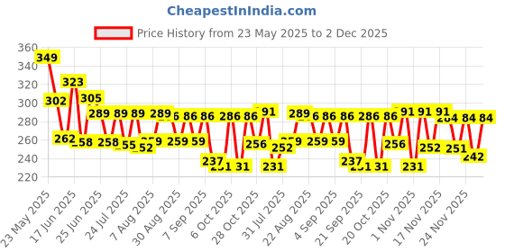 myntra.com QIOA Side Slit A-Line Mini Skirt qioa Price History Graph from 23 May 2025 to 2 Dec 2025