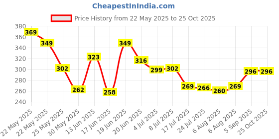 myntra.com QIOA Side Slit Pencil Midi Skirt qioa Price History Graph from 22 May 2025 to 25 Oct 2025