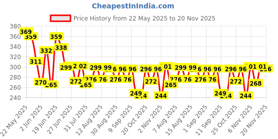 myntra.com QIOA Skort Mini Skirt qioa Price History Graph from 22 May 2025 to 20 Nov 2025