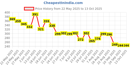 myntra.com QIOA Skorts Mini Skirt qioa Price History Graph from 22 May 2025 to 13 Oct 2025