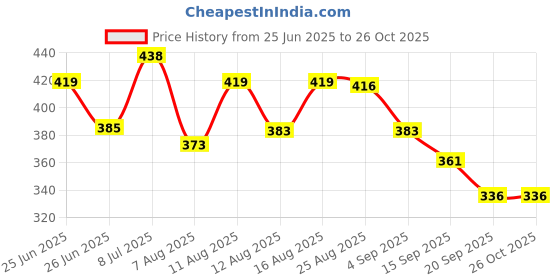 myntra.com QIOA Smocked Flared Sleeves Crepe A-Line Maxi Dress qioa Price History Graph from 25 Jun 2025 to 26 Oct 2025